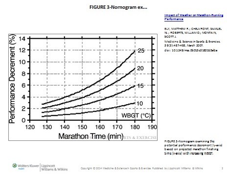 How Temperature Affects Marathon Performance